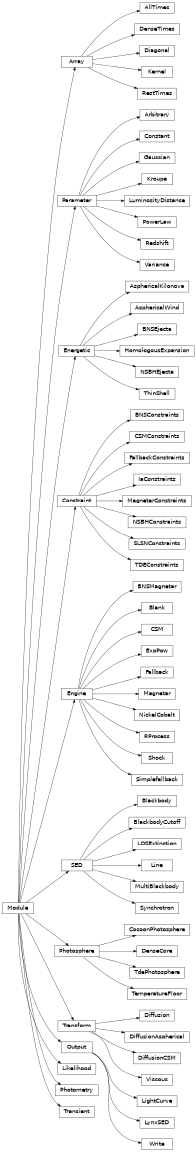 Inheritance diagram of mosfit.modules.module.Module, mosfit.modules.arrays.diagonal.Diagonal, mosfit.modules.arrays.kernel.Kernel, mosfit.modules.arrays.resttimes.RestTimes, mosfit.modules.arrays.alltimes.AllTimes, mosfit.modules.arrays.densetimes.DenseTimes, mosfit.modules.arrays.array.Array, mosfit.modules.constraints.slsnni_constraints.SLSNConstraints, mosfit.modules.constraints.ia_constraints.IaConstraints, mosfit.modules.constraints.magnetar_constraints.MagnetarConstraints, mosfit.modules.constraints.constraint.Constraint, mosfit.modules.constraints.tde_constraints.TDEConstraints, mosfit.modules.constraints.bns_constraints.BNSConstraints, mosfit.modules.constraints.nsbh_constraints.NSBHConstraints, mosfit.modules.constraints.slsnni_constraints.SLSNConstraints, mosfit.modules.constraints.csmconstraints.CSMConstraints, mosfit.modules.constraints.fallback_constraints.FallbackConstraints, mosfit.modules.datas.transient.Transient, mosfit.modules.energetics.aspherical_kilonova.AsphericalKilonova, mosfit.modules.energetics.bns_ejecta_generative.BNSEjecta, mosfit.modules.energetics.thin_shell.ThinShell, mosfit.modules.energetics.aspherical_wind.AsphericalWind, mosfit.modules.energetics.nsbh_ejecta_generative.NSBHEjecta, mosfit.modules.energetics.bns_ejecta_generative.BNSEjecta, mosfit.modules.energetics.energetic.Energetic, mosfit.modules.energetics.nsbh_ejecta_generative.NSBHEjecta, mosfit.modules.energetics.homologous_expansion.HomologousExpansion, mosfit.modules.engines.blank.Blank, mosfit.modules.engines.shock_cocoon.Shock, mosfit.modules.engines.shock_cocoon.Shock, mosfit.modules.engines.csm.CSM, mosfit.modules.engines.engine.Engine, mosfit.modules.engines.exppow.ExpPow, mosfit.modules.engines.rprocess.RProcess, mosfit.modules.engines.bns_magnetar.BNSMagnetar, mosfit.modules.engines.nickelcobalt.NickelCobalt, mosfit.modules.engines.fallback.Fallback, mosfit.modules.engines.simplefallback.Simplefallback, mosfit.modules.engines.magnetar.Magnetar, mosfit.modules.objectives.likelihood.Likelihood, mosfit.modules.observables.photometry.Photometry, mosfit.modules.outputs.write.Write, mosfit.modules.outputs.output.Output, mosfit.modules.outputs.lightcurve.LightCurve, mosfit.modules.outputs.lynxsed.LynxSED, mosfit.modules.parameters.parameter.Parameter, mosfit.modules.parameters.arbitrary.Arbitrary, mosfit.modules.parameters.powerlaw.PowerLaw, mosfit.modules.parameters.redshift.Redshift, mosfit.modules.parameters.luminositydistance.LuminosityDistance, mosfit.modules.parameters.gaussian.Gaussian, mosfit.modules.parameters.kroupa.Kroupa, mosfit.modules.parameters.variance.Variance, mosfit.modules.parameters.constant.Constant, mosfit.modules.photospheres.photosphere.Photosphere, mosfit.modules.photospheres.densecore.DenseCore, mosfit.modules.photospheres.temperature_floor.TemperatureFloor, mosfit.modules.photospheres.cocoon_photosphere.CocoonPhotosphere, mosfit.modules.photospheres.tde_photosphere.TdePhotosphere, mosfit.modules.seds.blackbody_cutoff.BlackbodyCutoff, mosfit.modules.seds.sed.SED, mosfit.modules.seds.blackbody.Blackbody, mosfit.modules.seds.multiblackbody.MultiBlackbody, mosfit.modules.seds.losextinction.LOSExtinction, mosfit.modules.seds.synchrotron.Synchrotron, mosfit.modules.seds.line.Line, mosfit.modules.transforms.transform.Transform, mosfit.modules.transforms.diffusion.Diffusion, mosfit.modules.transforms.viscous.Viscous, mosfit.modules.transforms.diffusion_csm.DiffusionCSM, mosfit.modules.transforms.diffusion_aspherical.DiffusionAspherical